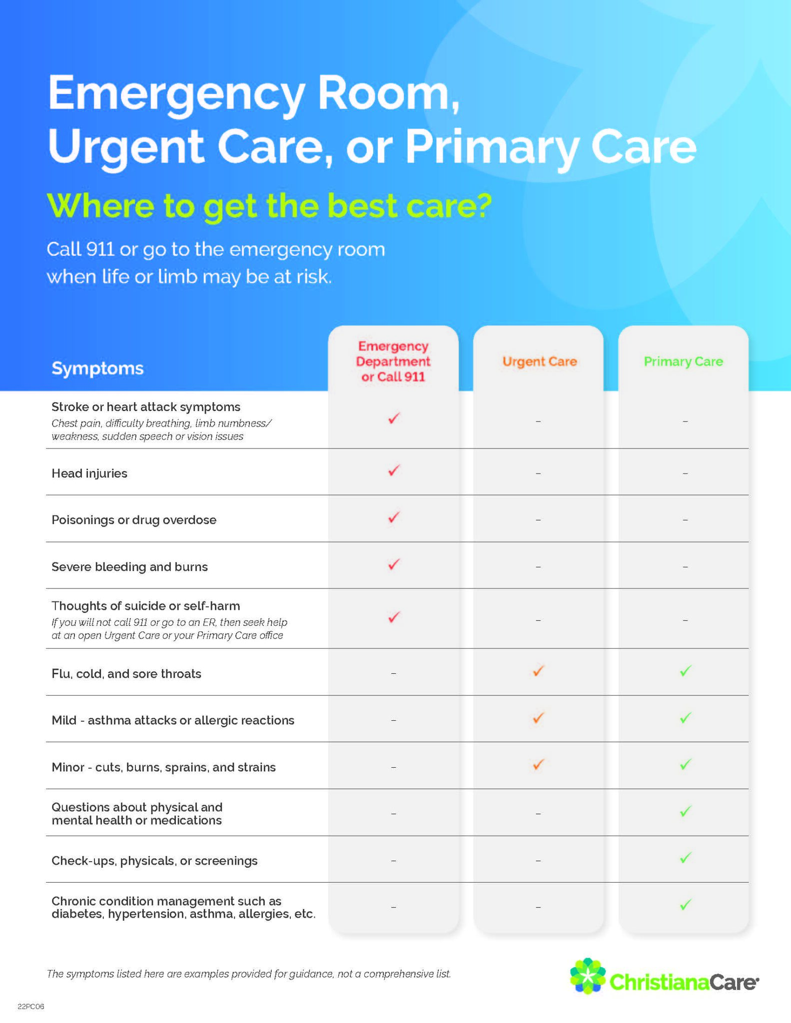 Should I Go To The Emergency Room Urgent Care Or Primary Care Christianacare News 